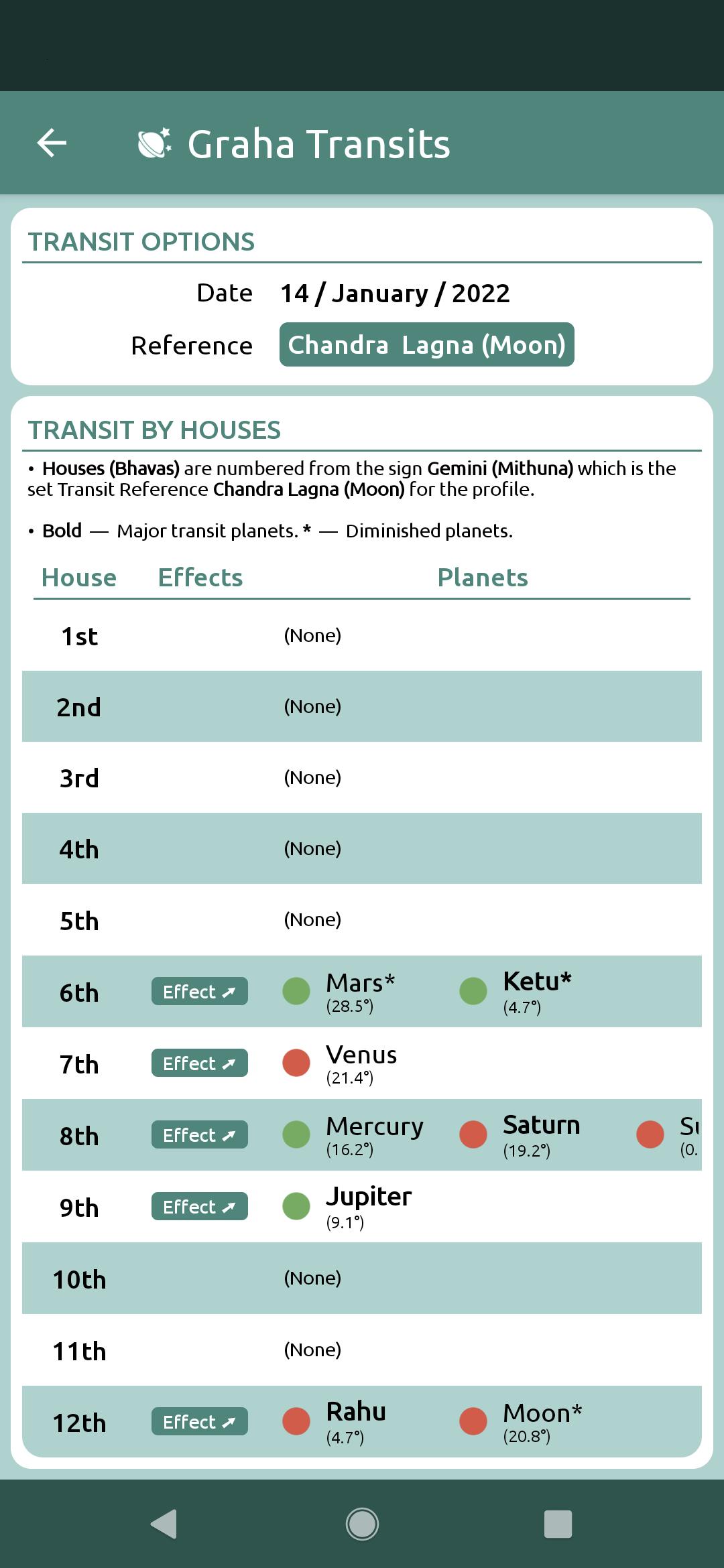 Graha Transits